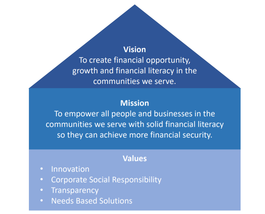 Vision: To create financial opportunity, growth and financial literacy in the communities we serve. Mission: To empower all people and businesses in the communities we serve with solid financial literacy so they can achieve more financial security. Values: Innovation, Corporate Social Responsibility, Transparency, Needs Based Solutions